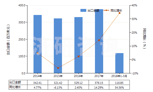 2014-2018年3月中國含一個苯并噻唑環(huán)系未經(jīng)進一步稠合的化合物(HS29342000)出口總額及增速統(tǒng)計 2014-2018年3月中國含一個苯并噻唑環(huán)系未經(jīng)進一步稠合的化合物(HS29342000)出口總額及增速統(tǒng)計